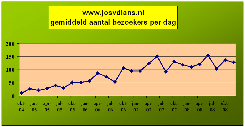 bezoekers per dag 2008